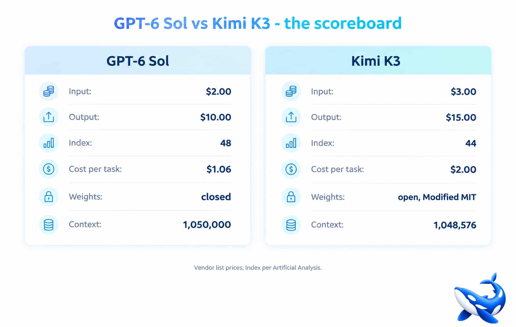GPT-6 Astra vs Kimi K3: Performance, Pricing and Context